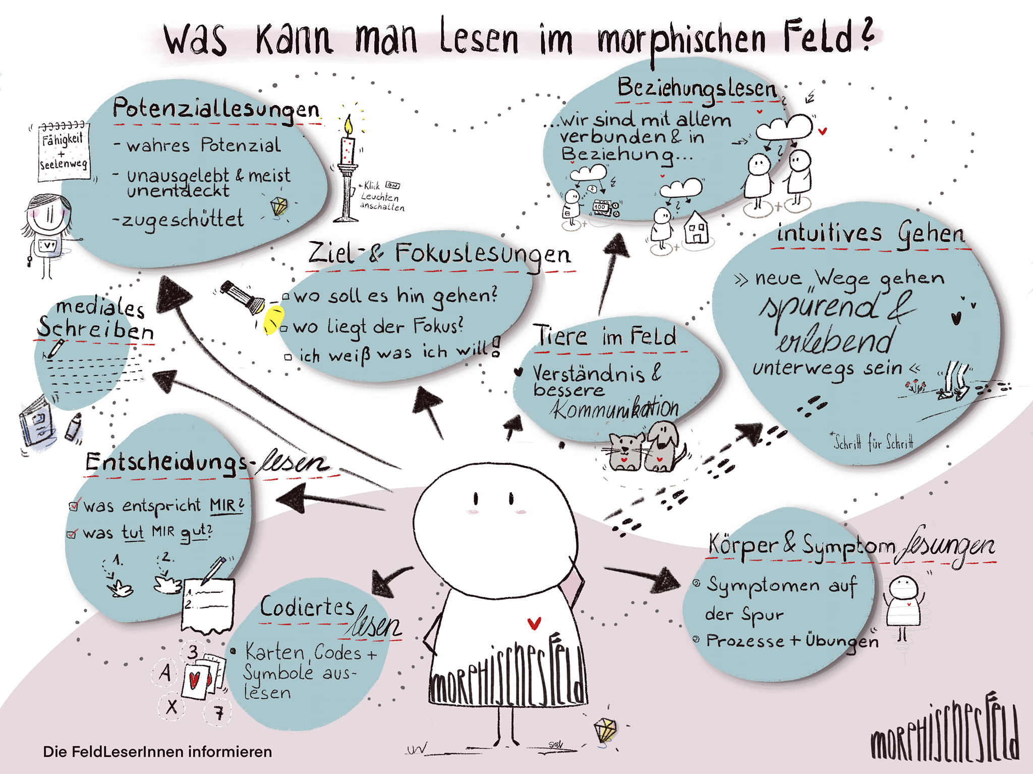 was kann man lesen im Feld Was kann man alles lesen im morphischen Feld - Sabine Brengel soulwork